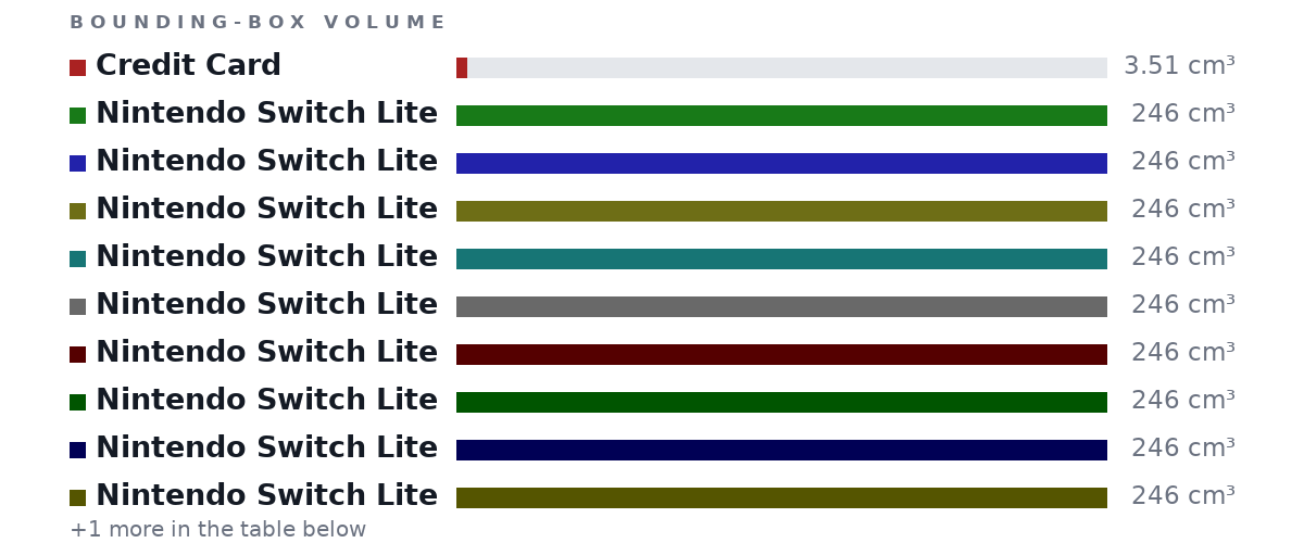 Bounding-box volumes as bars: Credit Card 3.51 cm³, Nintendo Switch Lite 246 cm³, Nintendo Switch Lite 246 cm³, Nintendo Switch Lite 246 cm³, Nintendo Switch Lite 246 cm³, Nintendo Switch Lite 246 cm³, Nintendo Switch Lite 246 cm³, Nintendo Switch Lite 246 cm³, Nintendo Switch Lite 246 cm³, Nintendo Switch Lite 246 cm³