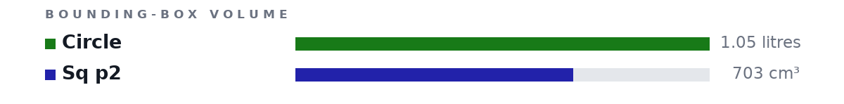 Bounding-box volumes as bars: Circle 1.05 litres, Sq p2 703 cm³