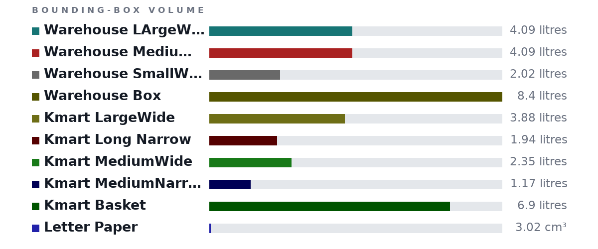 Bounding-box volumes as bars: Warehouse LArgeWide 4.09 litres, Warehouse MediumWide 4.09 litres, Warehouse SmallWide 2.02 litres, Warehouse Box 8.4 litres, Kmart LargeWide 3.88 litres, Kmart Long Narrow 1.94 litres, Kmart MediumWide 2.35 litres, Kmart MediumNarrow 1.17 litres, Kmart Basket 6.9 litres, Letter Paper 3.02 cm³