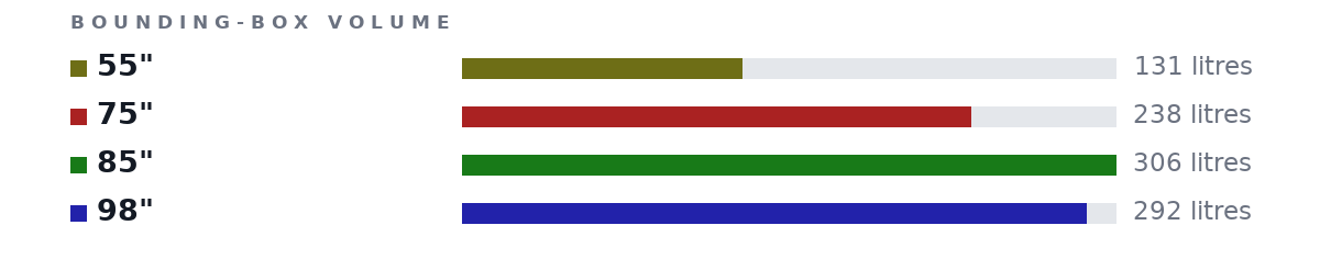 Bounding-box volumes as bars: 55" 131 litres, 75" 238 litres, 85" 306 litres, 98" 292 litres