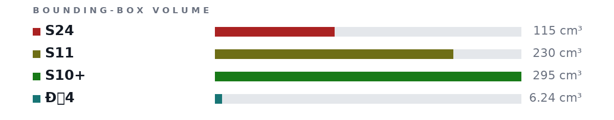 Bounding-box volumes as bars: S24 115 cm³, S11 230 cm³, S10+ 295 cm³, Ð4 6.24 cm³
