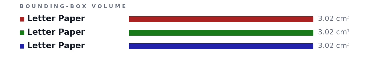 Bounding-box volumes as bars: Letter Paper 3.02 cm³, Letter Paper 3.02 cm³, Letter Paper 3.02 cm³