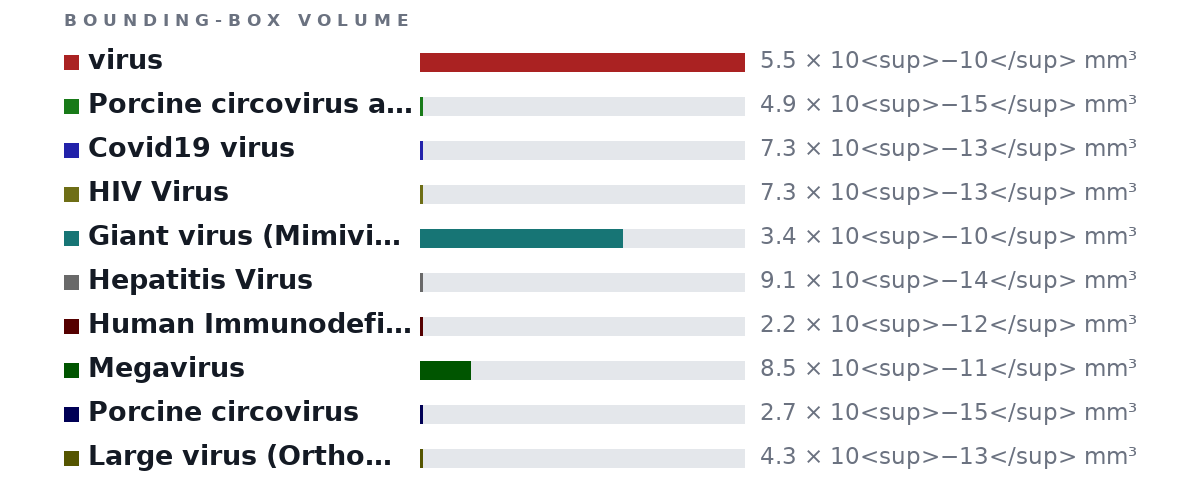 Bounding-box volumes as bars: virus 5.5 × 10<sup>−10</sup> mm³, Porcine circovirus aka smallest virus 4.9 × 10<sup>−15</sup> mm³, Covid19 virus 7.3 × 10<sup>−13</sup> mm³, HIV Virus 7.3 × 10<sup>−13</sup> mm³, Giant virus (Mimivirus) 3.4 × 10<sup>−10</sup> mm³, Hepatitis Virus 9.1 × 10<sup>−14</sup> mm³, Human Immunodeficiency Viruses 2.2 × 10<sup>−12</sup> mm³, Megavirus 8.5 × 10<sup>−11</sup> mm³, Porcine circovirus 2.7 × 10<sup>−15</sup> mm³, Large virus (Orthomyxoviruses) 4.3 × 10<sup>−13</sup> mm³