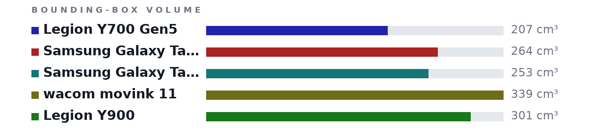 Bounding-box volumes as bars: Legion Y700 Gen5 207 cm³, Samsung Galaxy Tab S6 Lite 264 cm³, Samsung Galaxy Tab S10 FE 253 cm³, wacom movink 11 339 cm³, Legion Y900 301 cm³