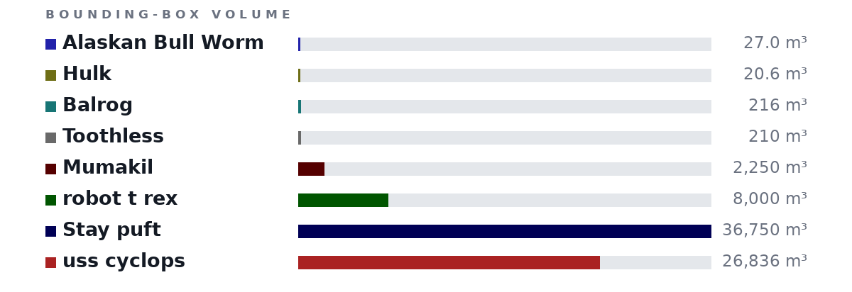 Bounding-box volumes as bars: Alaskan Bull Worm 27.0 m³, Hulk 20.6 m³, Balrog 216 m³, Toothless 210 m³, Mumakil 2,250 m³, robot t rex 8,000 m³, Stay puft 36,750 m³, uss cyclops 26,836 m³
