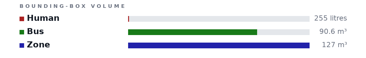 Bounding-box volumes as bars: Human 255 litres, Bus 90.6 m³, Zone 127 m³