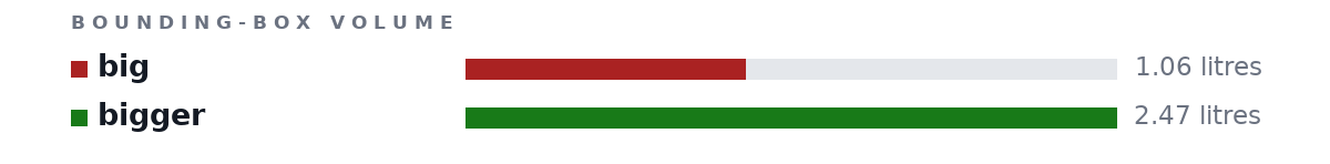 Bounding-box volumes as bars: big 1.06 litres, bigger 2.47 litres