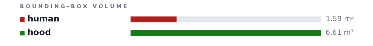 Bounding-box volumes as bars: human 1.59 m³, hood 6.61 m³