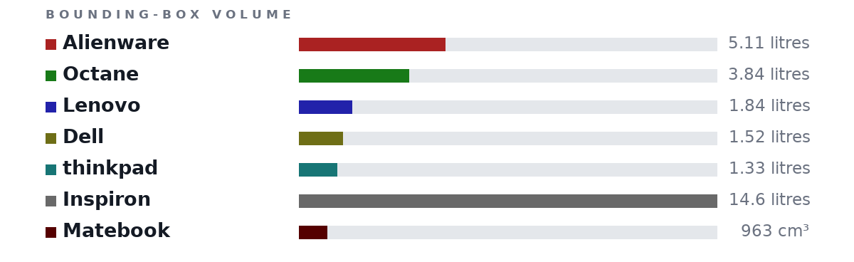 Bounding-box volumes as bars: Alienware 5.11 litres, Octane 3.84 litres, Lenovo 1.84 litres, Dell 1.52 litres, thinkpad 1.33 litres, Inspiron 14.6 litres, Matebook 963 cm³