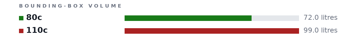 Bounding-box volumes as bars: 80c 72.0 litres, 110c 99.0 litres