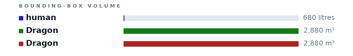 Bounding-box volumes as bars: human 680 litres, Dragon 2,880 m³, Dragon 2,880 m³
