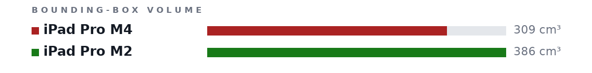 Bounding-box volumes as bars: iPad Pro M4 309 cm³, iPad Pro M2 386 cm³