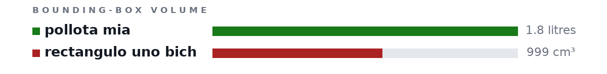 Bounding-box volumes as bars: pollota mia 1.8 litres, rectangulo uno bich 999 cm³