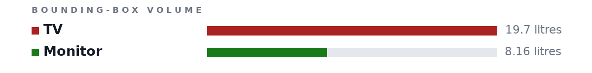 Bounding-box volumes as bars: TV 19.7 litres, Monitor 8.16 litres