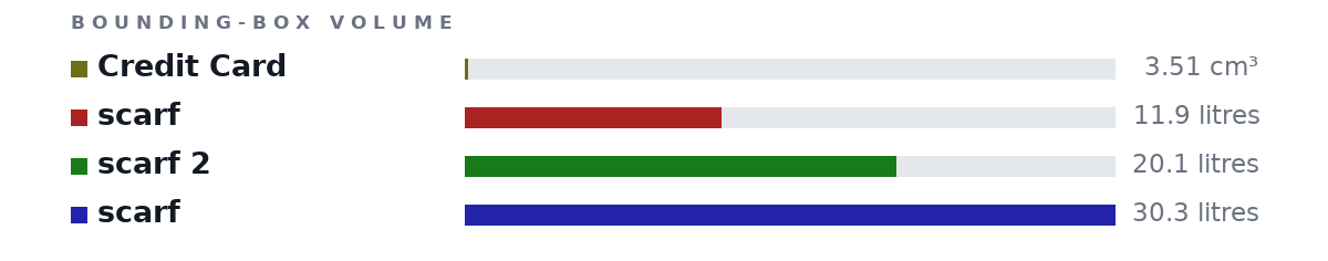 Bounding-box volumes as bars: Credit Card 3.51 cm³, scarf 11.9 litres, scarf 2 20.1 litres, scarf 30.3 litres