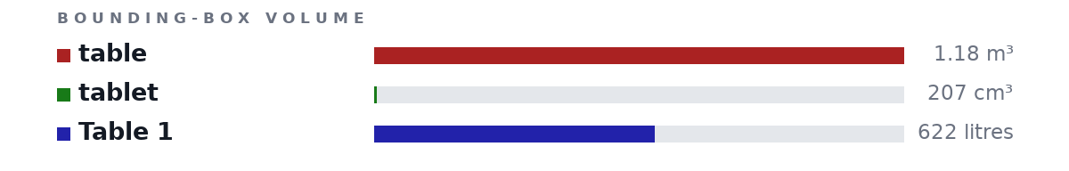 Bounding-box volumes as bars: table 1.18 m³, tablet 207 cm³, Table 1 622 litres