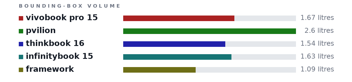 Bounding-box volumes as bars: vivobook pro 15 1.67 litres, pvilion 2.6 litres, thinkbook 16 1.54 litres, infinitybook 15 1.63 litres, framework 1.09 litres
