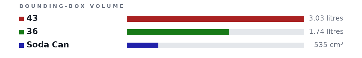 Bounding-box volumes as bars: 43 3.03 litres, 36 1.74 litres, Soda Can 535 cm³