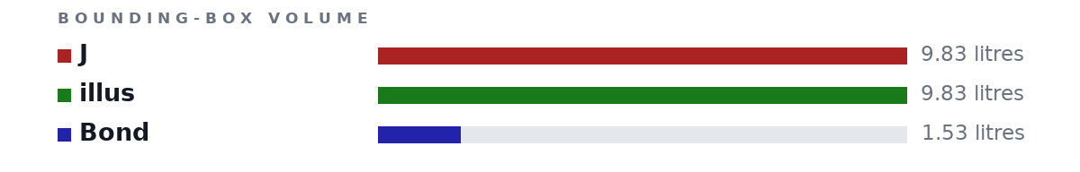 Bounding-box volumes as bars: J 9.83 litres, illus 9.83 litres, Bond 1.53 litres