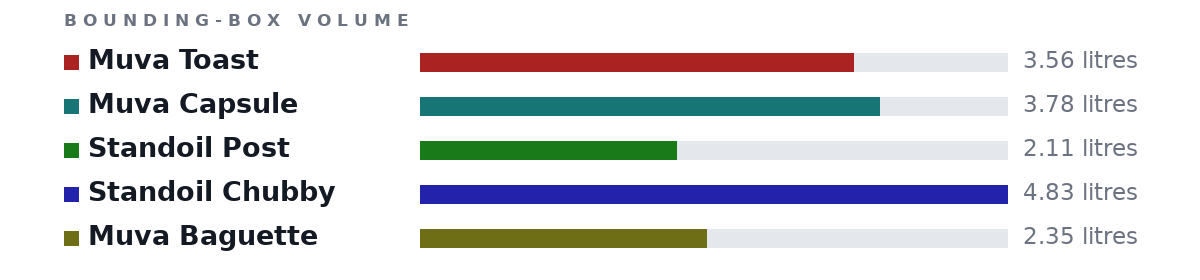 Bounding-box volumes as bars: Muva Toast 3.56 litres, Muva Capsule 3.78 litres, Standoil Post 2.11 litres, Standoil Chubby 4.83 litres, Muva Baguette 2.35 litres