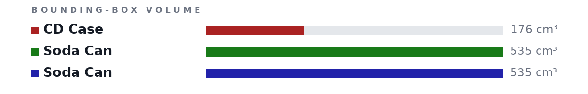 Bounding-box volumes as bars: CD Case 176 cm³, Soda Can 535 cm³, Soda Can 535 cm³