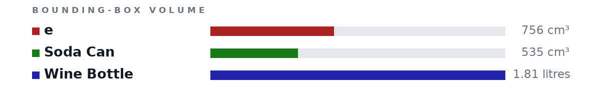 Bounding-box volumes as bars: e 756 cm³, Soda Can 535 cm³, Wine Bottle 1.81 litres
