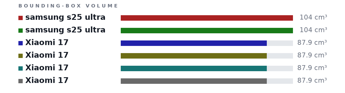 Bounding-box volumes as bars: samsung s25 ultra 104 cm³, samsung s25 ultra 104 cm³, Xiaomi 17 87.9 cm³, Xiaomi 17 87.9 cm³, Xiaomi 17 87.9 cm³, Xiaomi 17 87.9 cm³