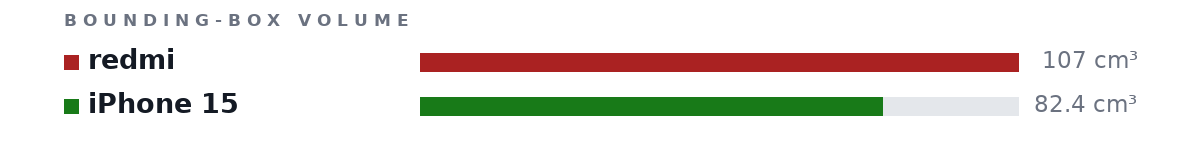 Bounding-box volumes as bars: redmi 107 cm³, iPhone 15 82.4 cm³