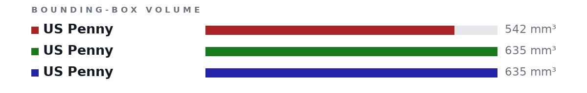 Bounding-box volumes as bars: US Penny 542 mm³, US Penny 635 mm³, US Penny 635 mm³