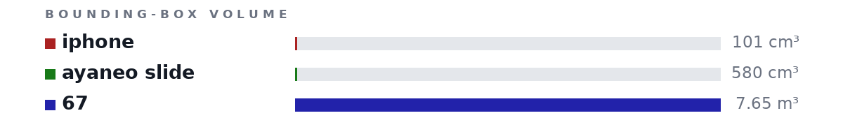 Bounding-box volumes as bars: iphone 101 cm³, ayaneo slide 580 cm³, 67 7.65 m³