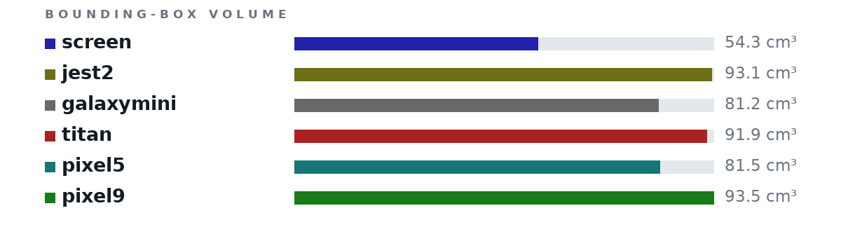 Bounding-box volumes as bars: screen 54.3 cm³, jest2 93.1 cm³, galaxymini 81.2 cm³, titan 91.9 cm³, pixel5 81.5 cm³, pixel9 93.5 cm³