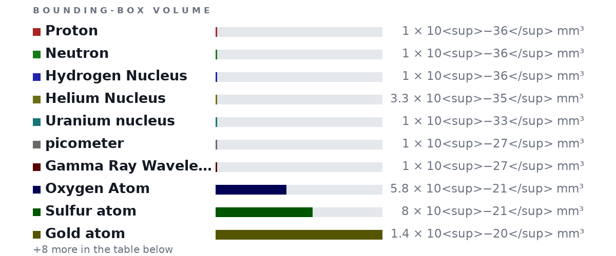 Bounding-box volumes as bars: Proton 1 × 10<sup>−36</sup> mm³, Neutron 1 × 10<sup>−36</sup> mm³, Hydrogen Nucleus 1 × 10<sup>−36</sup> mm³, Helium Nucleus 3.3 × 10<sup>−35</sup> mm³, Uranium nucleus 1 × 10<sup>−33</sup> mm³, picometer 1 × 10<sup>−27</sup> mm³, Gamma Ray Wavelength 1 × 10<sup>−27</sup> mm³, Oxygen Atom 5.8 × 10<sup>−21</sup> mm³, Sulfur atom 8 × 10<sup>−21</sup> mm³, Gold atom 1.4 × 10<sup>−20</sup> mm³