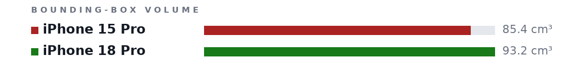 Bounding-box volumes as bars: iPhone 15 Pro 85.4 cm³, iPhone 18 Pro 93.2 cm³