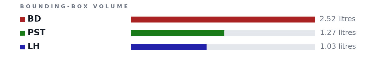 Bounding-box volumes as bars: BD 2.52 litres, PST 1.27 litres, LH 1.03 litres