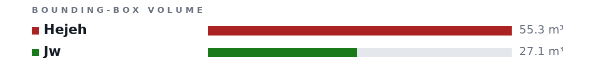 Bounding-box volumes as bars: Hejeh 55.3 m³, Jw 27.1 m³