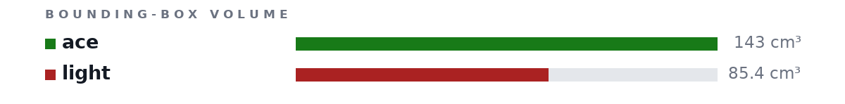 Bounding-box volumes as bars: ace 143 cm³, light 85.4 cm³