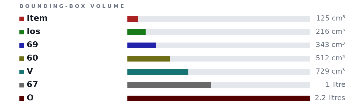 Bounding-box volumes as bars: Item 125 cm³, Ios 216 cm³, 69 343 cm³, 60 512 cm³, V 729 cm³, 67 1 litre, O 2.2 litres