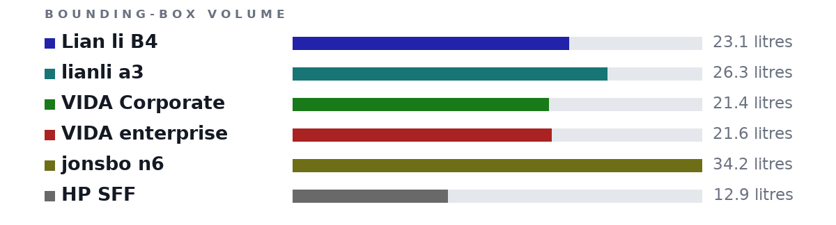 Bounding-box volumes as bars: Lian li B4 23.1 litres, lianli a3 26.3 litres, VIDA Corporate 21.4 litres, VIDA enterprise 21.6 litres, jonsbo n6 34.2 litres, HP SFF 12.9 litres