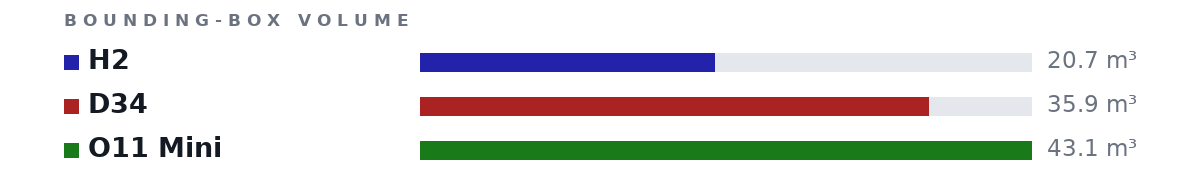 Bounding-box volumes as bars: H2 20.7 m³, D34 35.9 m³, O11 Mini 43.1 m³