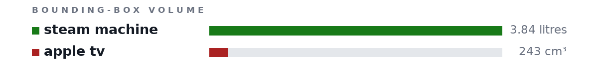 Bounding-box volumes as bars: steam machine 3.84 litres, apple tv 243 cm³