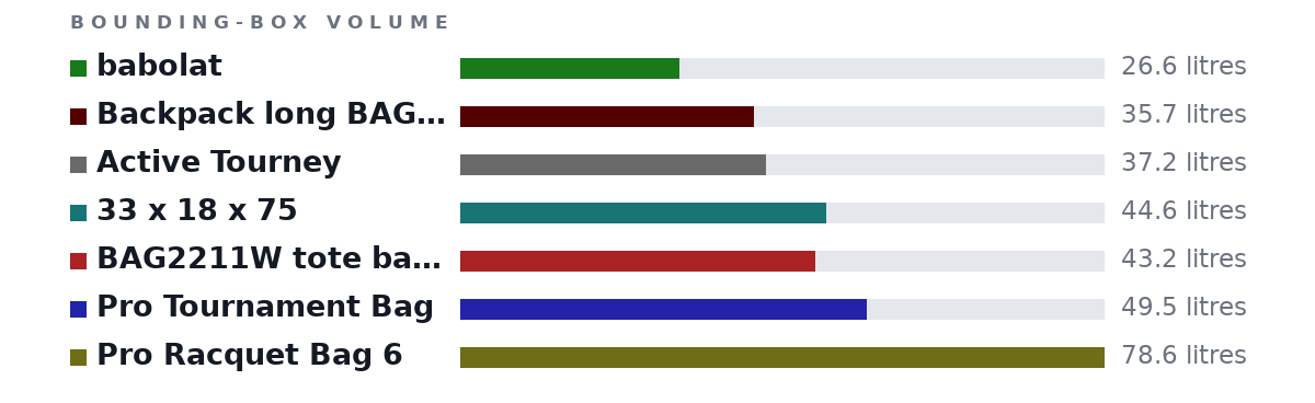 Bounding-box volumes as bars: babolat 26.6 litres, Backpack long BAG2319 35.7 litres, Active Tourney 37.2 litres, 33 x 18 x 75 44.6 litres, BAG2211W tote backpack 43.2 litres, Pro Tournament Bag 49.5 litres, Pro Racquet Bag 6 78.6 litres