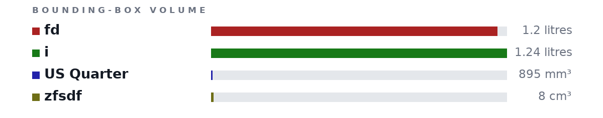 Bounding-box volumes as bars: fd 1.2 litres, i 1.24 litres, US Quarter 895 mm³, zfsdf 8 cm³