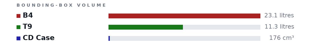 Bounding-box volumes as bars: B4 23.1 litres, T9 11.3 litres, CD Case 176 cm³