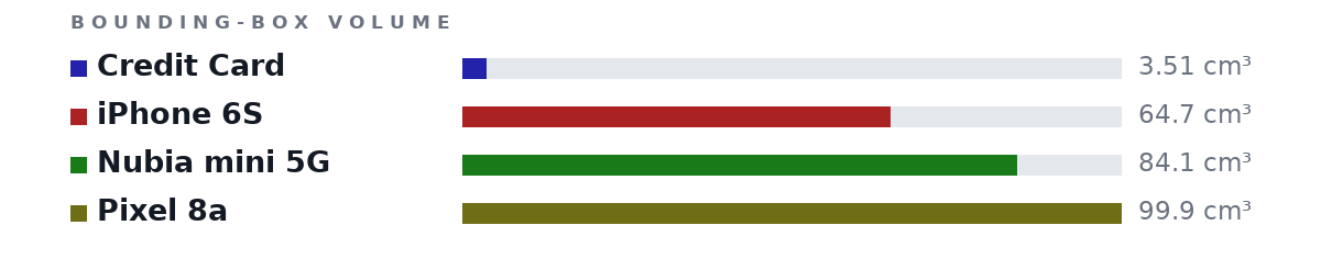 Bounding-box volumes as bars: Credit Card 3.51 cm³, iPhone 6S 64.7 cm³, Nubia mini 5G 84.1 cm³, Pixel 8a 99.9 cm³