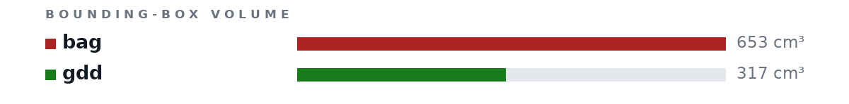 Bounding-box volumes as bars: bag 653 cm³, gdd 317 cm³