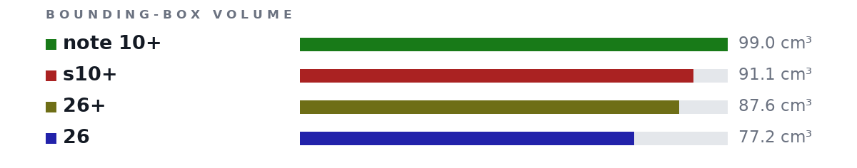 Bounding-box volumes as bars: note 10+ 99.0 cm³, s10+ 91.1 cm³, 26+ 87.6 cm³, 26 77.2 cm³