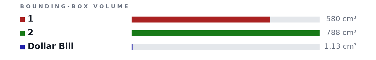 Bounding-box volumes as bars: 1 580 cm³, 2 788 cm³, Dollar Bill 1.13 cm³