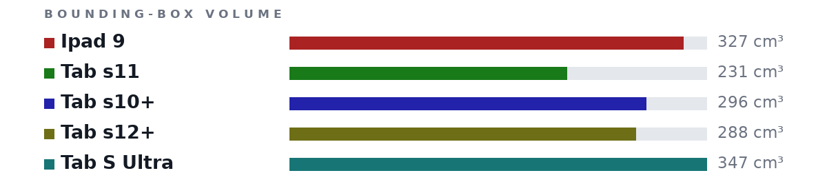 Bounding-box volumes as bars: Ipad 9 327 cm³, Tab s11 231 cm³, Tab s10+ 296 cm³, Tab s12+ 288 cm³, Tab S Ultra 347 cm³