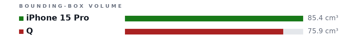 Bounding-box volumes as bars: iPhone 15 Pro 85.4 cm³, Q 75.9 cm³