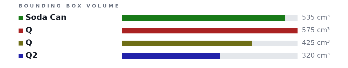 Bounding-box volumes as bars: Soda Can 535 cm³, Q 575 cm³, Q 425 cm³, Q2 320 cm³